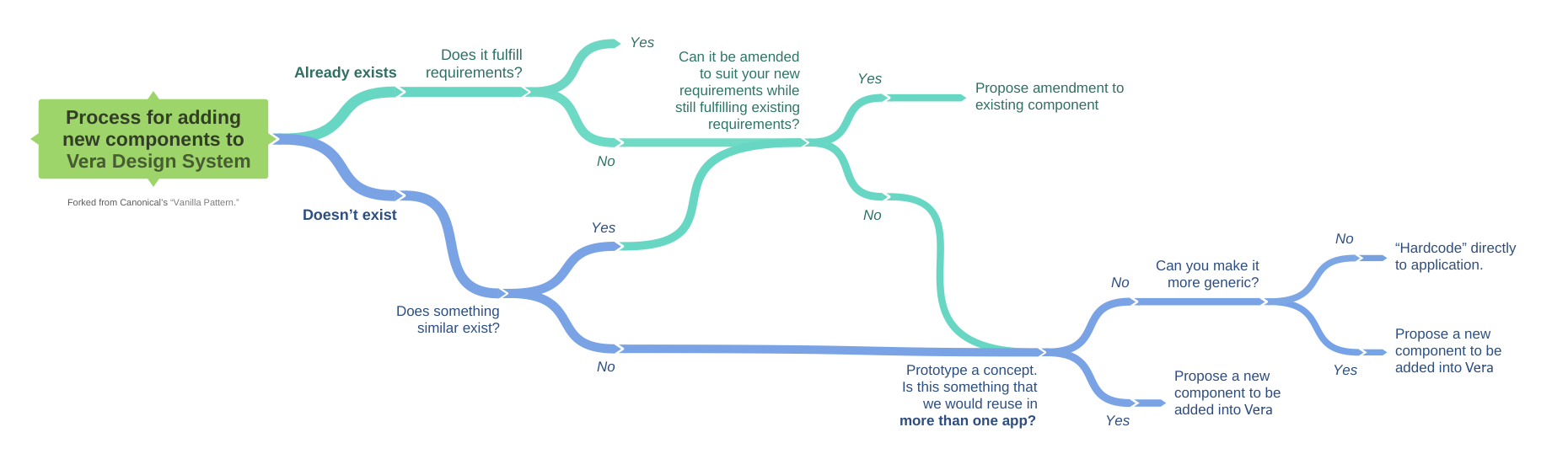 Process for adding components